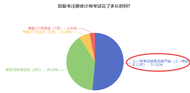 注冊會計師考試備考從何時開始學(xué)？