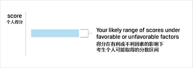 關注！CFA考試成績報告解讀！