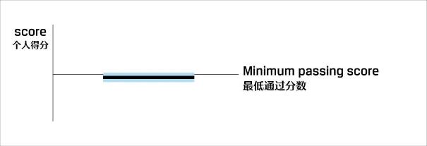 關注！CFA考試成績報告解讀！