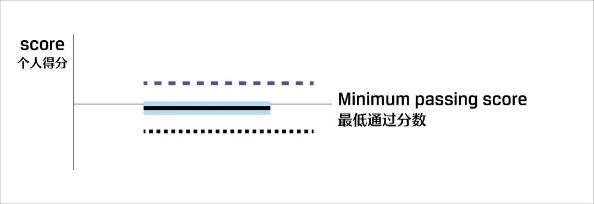 關注！CFA考試成績報告解讀！