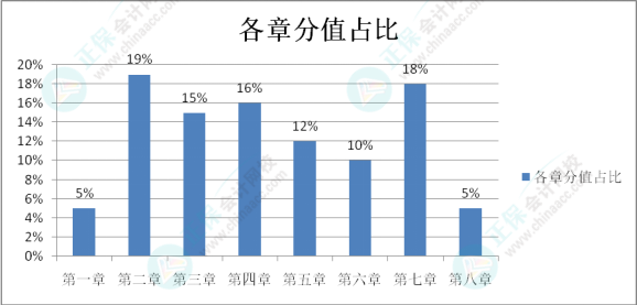 初級會計考試難度如何？學習抓不住重點？一起來分析考試分值占比及考核形式