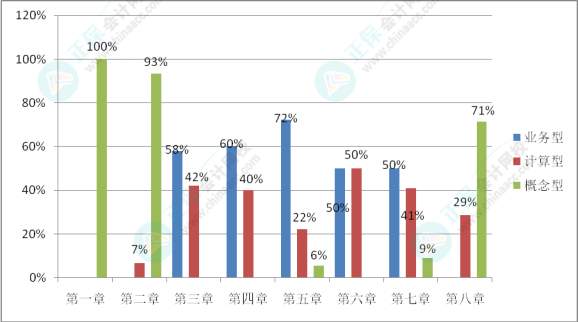 初級會計考試難度如何？學習抓不住重點？一起來分析考試分值占比及考核形式