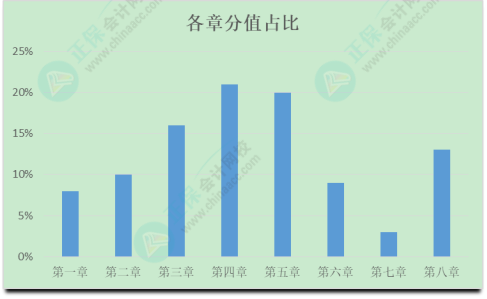 初級會計考試難度如何？學習抓不住重點？一起來分析考試分值占比及考核形式