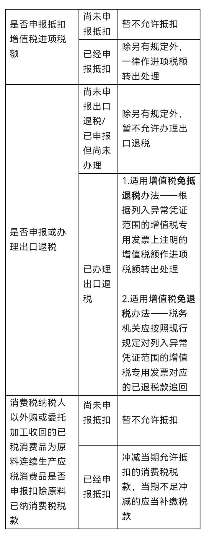 取得異常憑證該如何處理？