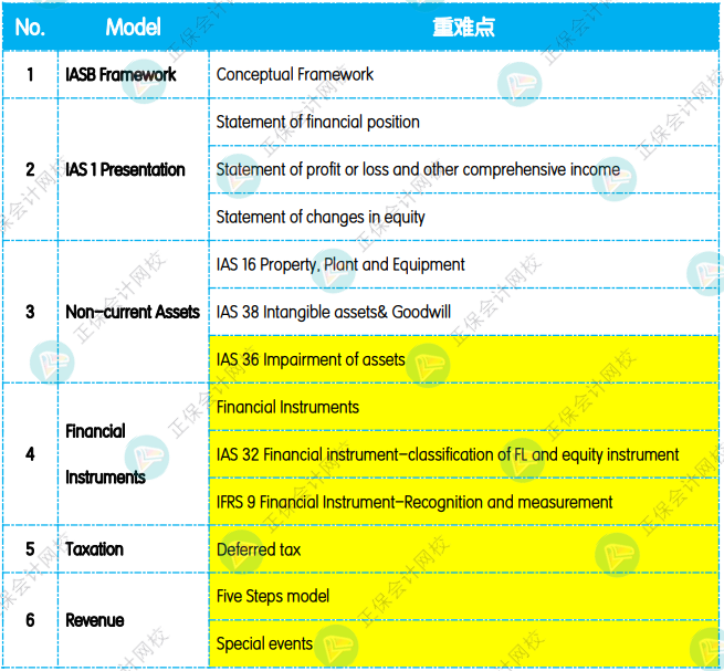 12月考前沖刺：《FR 財務報告》重點復習知識點！