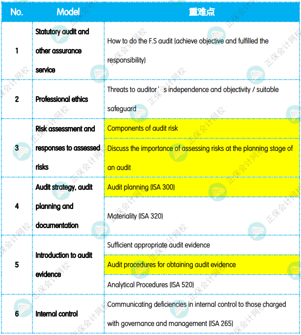12月考前沖刺：《AA 審計(jì)與認(rèn)證業(yè)務(wù)》重點(diǎn)復(fù)習(xí)知識(shí)點(diǎn)！