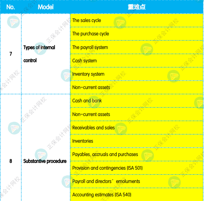 12月考前沖刺：《AA 審計(jì)與認(rèn)證業(yè)務(wù)》重點(diǎn)復(fù)習(xí)知識(shí)點(diǎn)1