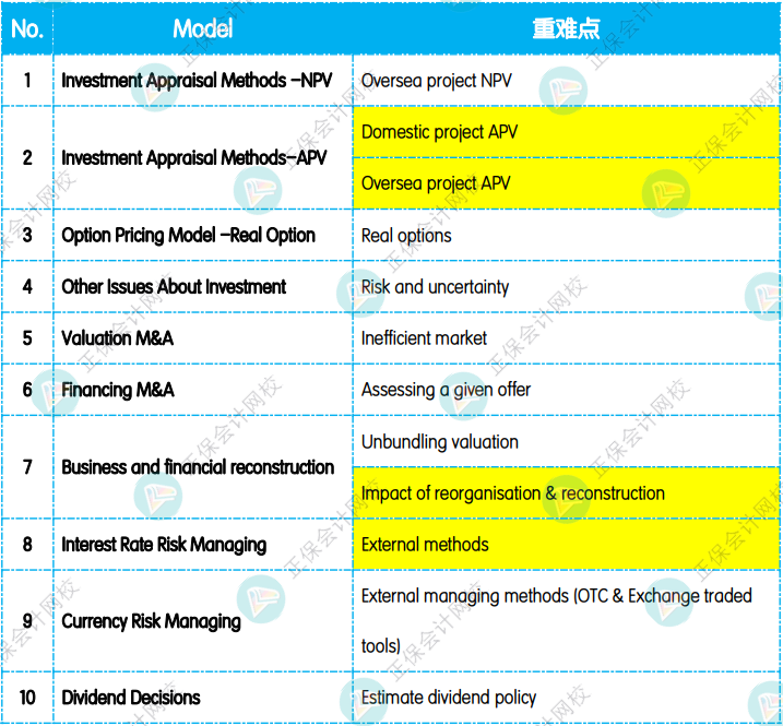 12月考前沖刺：《AFM 高級財務(wù)管理》重點(diǎn)復(fù)習(xí)知識點(diǎn)！