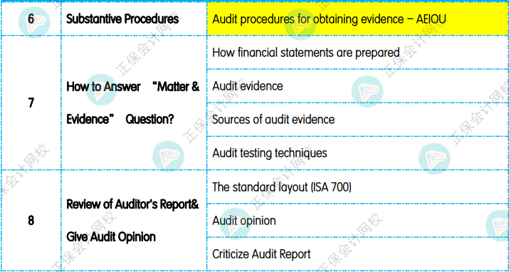 12月考前沖刺：《AAA 高級(jí)審計(jì)與認(rèn)證業(yè)務(wù)》重點(diǎn)復(fù)習(xí)知識(shí)點(diǎn)！1
