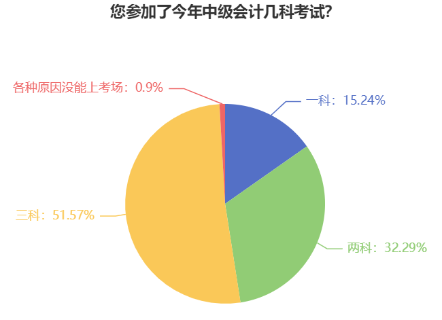 首次報名中級會計考試應(yīng)該報幾科？大數(shù)據(jù)來告訴你！