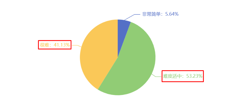 您認(rèn)為今年的中級(jí)經(jīng)濟(jì)師考試難度如何？