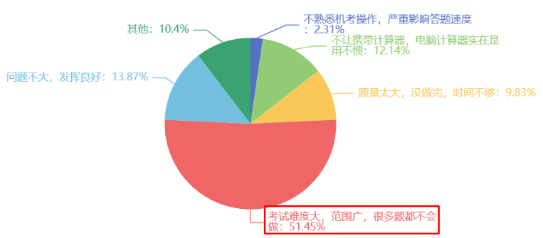 在此次考試中最大的難題是？