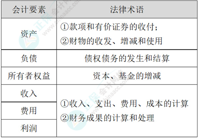 2024初級(jí)會(huì)計(jì)經(jīng)濟(jì)法基礎(chǔ)預(yù)習(xí)知識(shí)點(diǎn)：第二章會(huì)計(jì)法律制度?會(huì)計(jì)核算的內(nèi)容