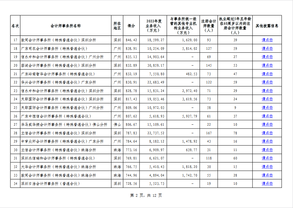 2023年廣東省會(huì)計(jì)師事務(wù)所綜合評(píng)價(jià)排名信息公示