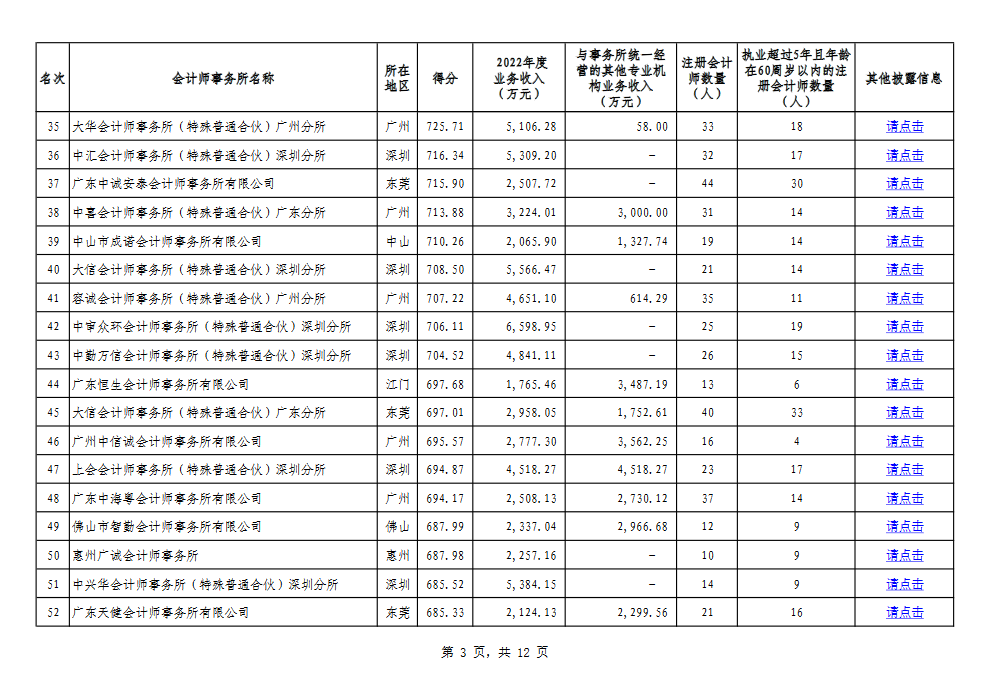 2023年廣東省會(huì)計(jì)師事務(wù)所綜合評(píng)價(jià)排名信息公示