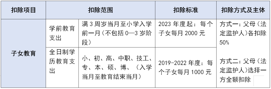 個稅專項附加扣除這些坑千萬不要踩！