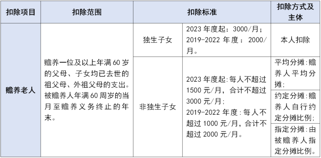 個稅專項附加扣除這些坑千萬不要踩！