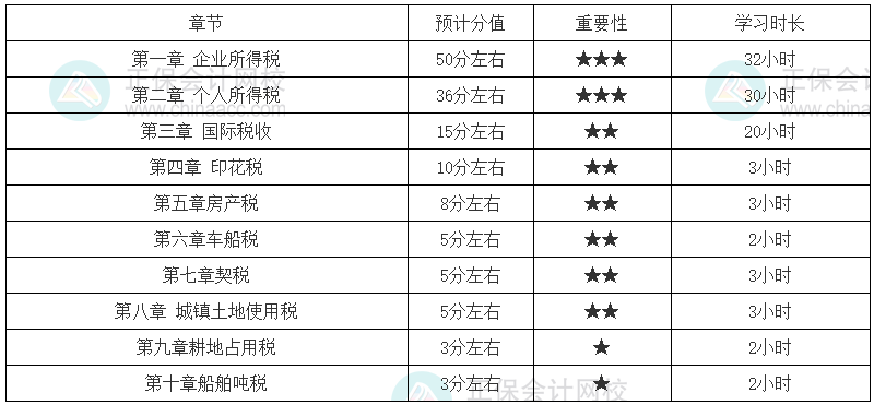 稅務(wù)師《稅法二》各章節(jié)建議學(xué)習(xí)時(shí)長（基礎(chǔ)較好）