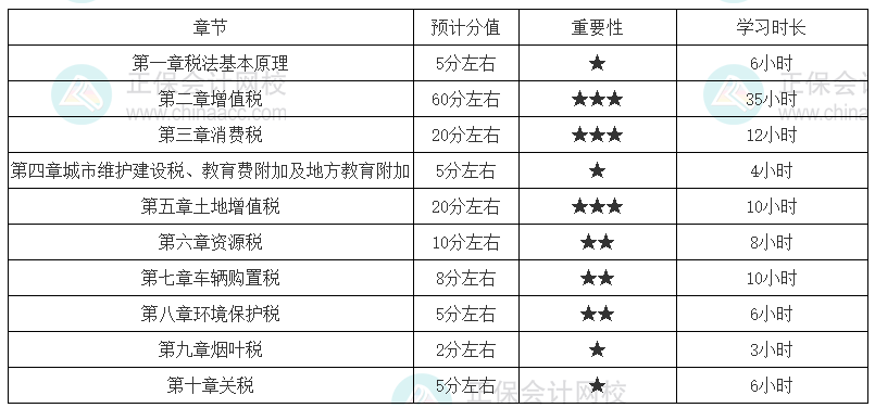 稅務(wù)師《稅法一》各章節(jié)建議學(xué)習(xí)時(shí)長（基礎(chǔ)較好）