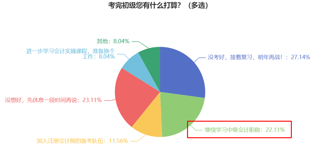 2024年初級(jí)會(huì)計(jì)職稱(chēng)和中級(jí)會(huì)計(jì)職稱(chēng)一起報(bào)考可行嗎？