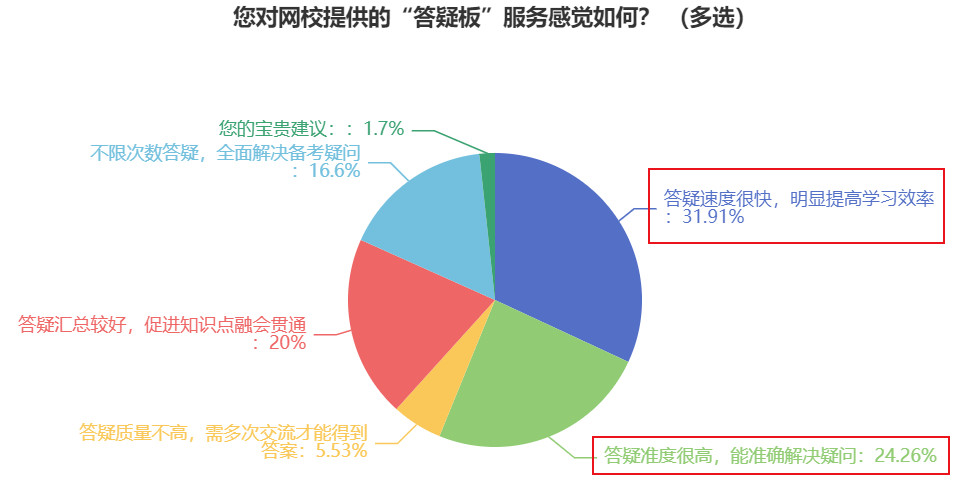 備考中級(jí)會(huì)計(jì)職稱考試 要善于利用“答疑板”解決難題提高效率