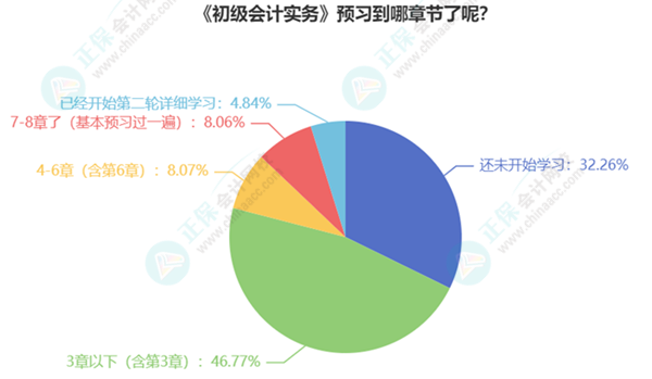 初級會計(jì)考生已有20%多學(xué)習(xí)過半甚至開啟第二輪預(yù)習(xí)！你還在觀望嗎？