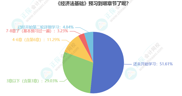 初級會計(jì)考生已有20%多學(xué)習(xí)過半甚至開啟第二輪預(yù)習(xí)！你還在觀望嗎？