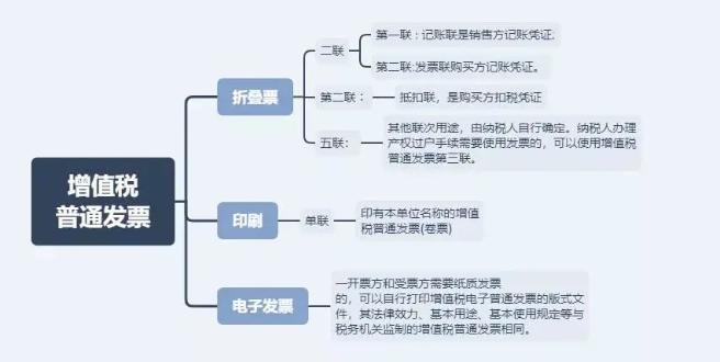 這3種常見(jiàn)發(fā)票卻是最有力的憑證！