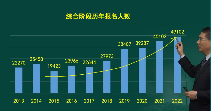 注會綜合階段報考人數