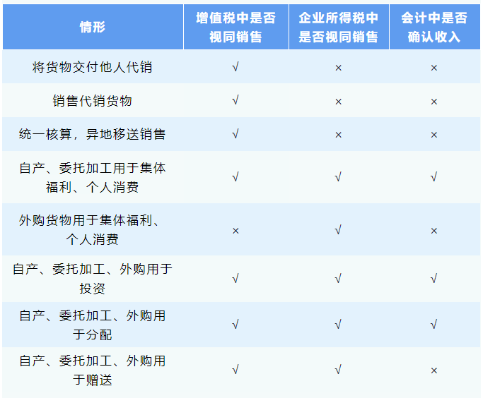 稅法與會(huì)計(jì)中的視同銷售差異