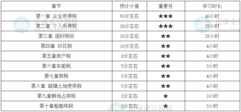 稅法二零基礎學習時長