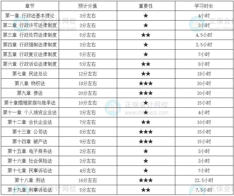 涉稅服務相關法律零基礎學習時長