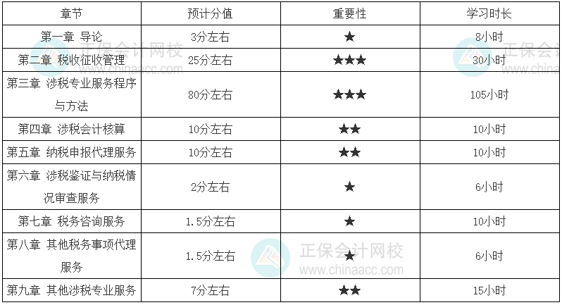 涉稅服務實務零基礎學習時長