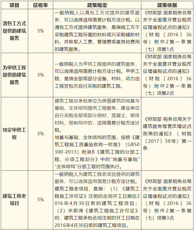 一般納稅人簡易計(jì)稅項(xiàng)目