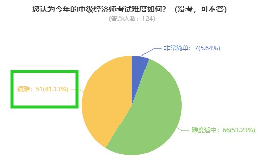 中級(jí)經(jīng)濟(jì)師考試難度