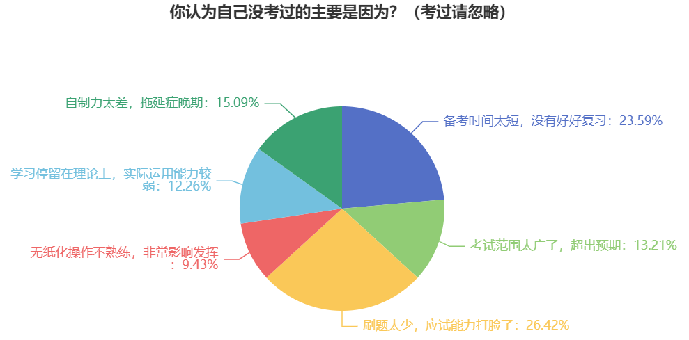 【調(diào)查數(shù)據(jù)】沒考過中級(jí)會(huì)計(jì)考試的原因 這三個(gè)占比多！