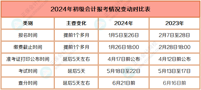 2024年初級會(huì)計(jì)職稱報(bào)考時(shí)間變動(dòng)對比表