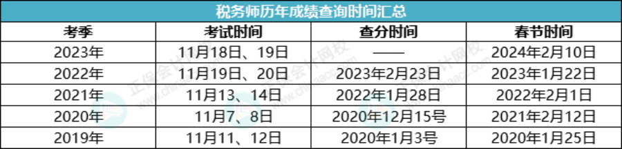 2023稅務(wù)師成績發(fā)布時間預(yù)測