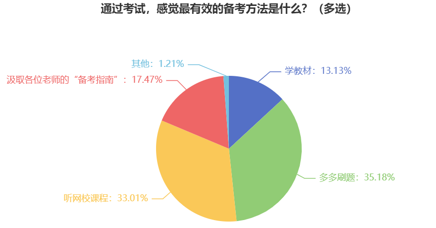 中級會計職稱難不難考？備考的有效方法是什么？