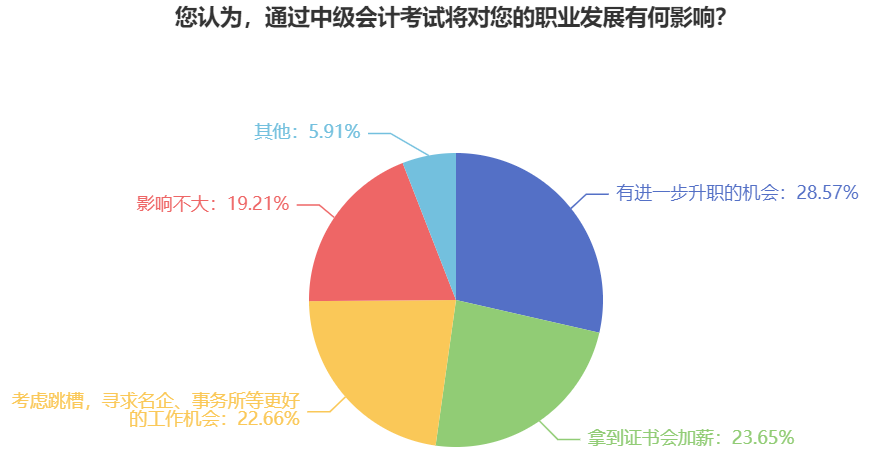 報考中級會計(jì)職稱有用嗎？跳槽！升職！加薪！