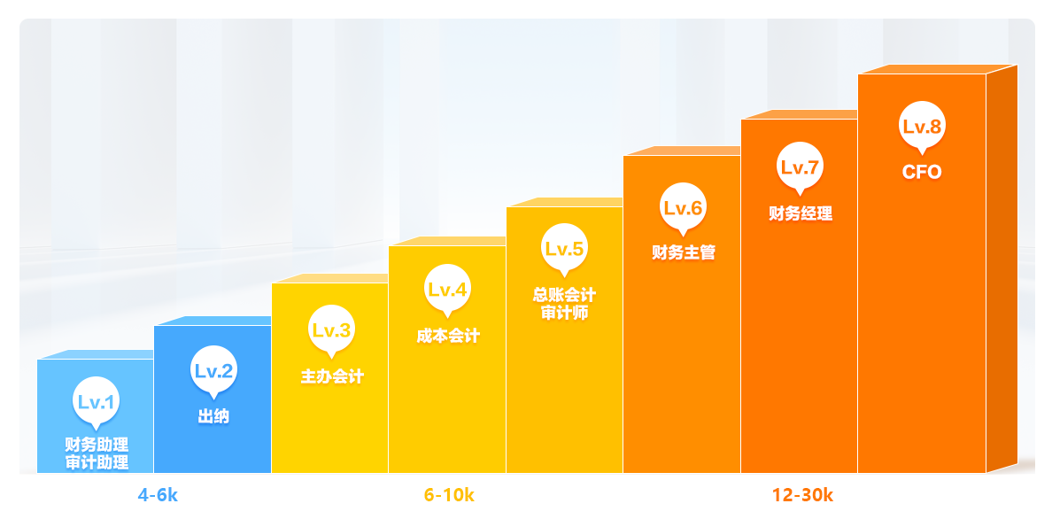 為各階段財(cái)務(wù)人服務(wù) 破解晉升疑難