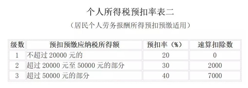 取得傭金收入后如何申報(bào)個(gè)人所得稅？