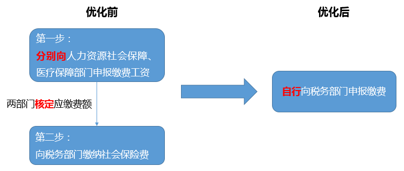 社保費(fèi)申報流程變化