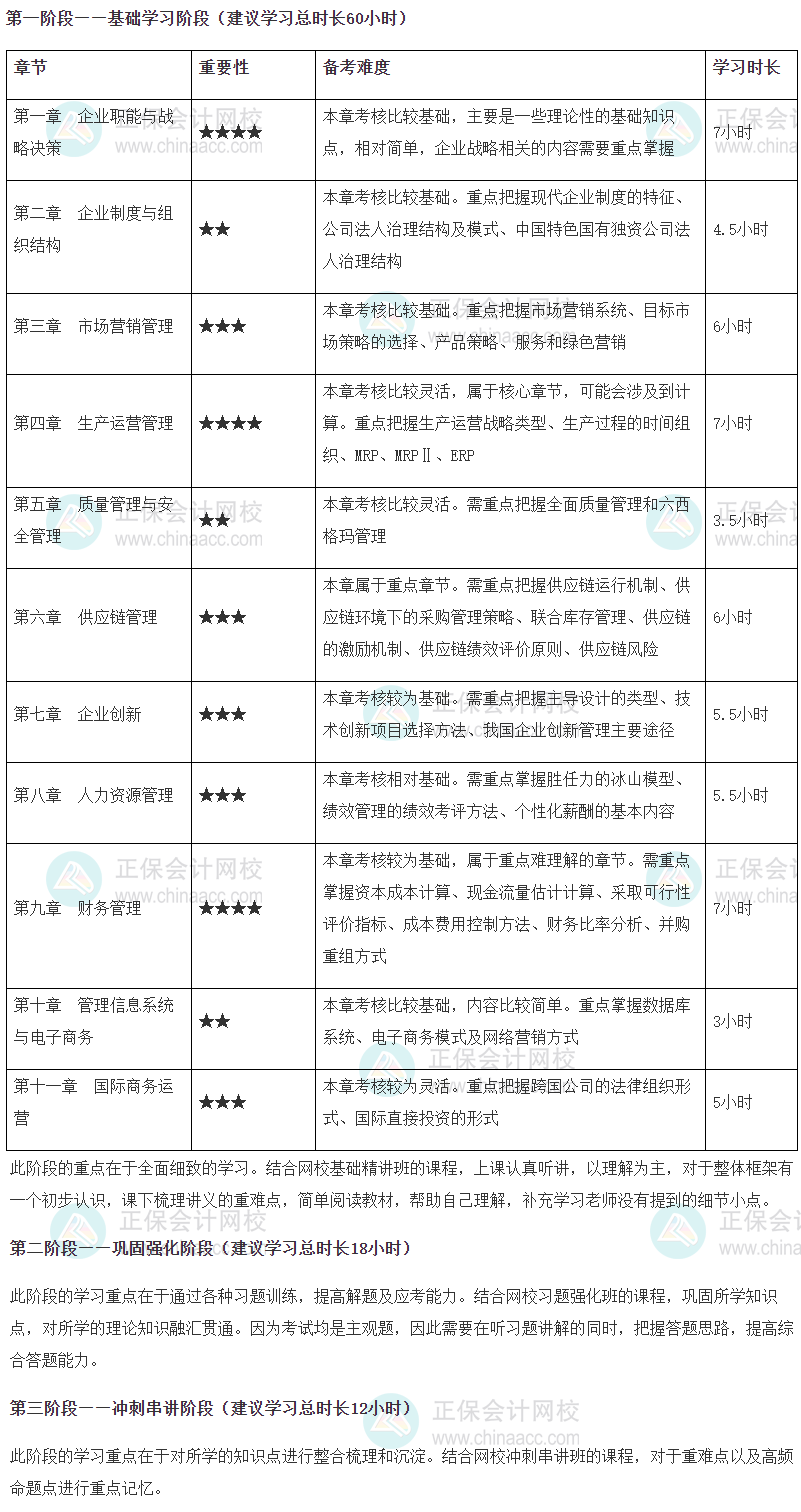 高級經(jīng)濟師工商管理專業(yè)備考時長