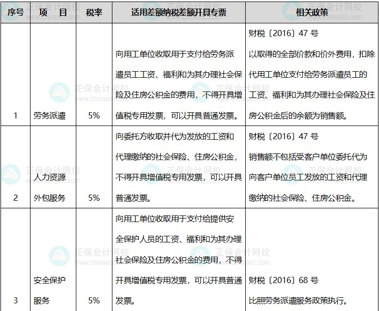 適用差額征稅差額開具專票或全額不能開具專票情況明細表