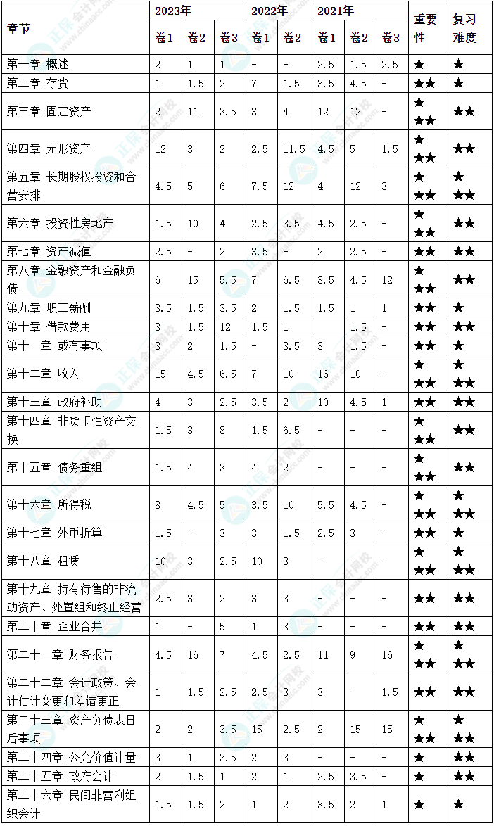 備考2024年中級(jí)會(huì)計(jì)考試 哪些章節(jié)分值占比比較高？