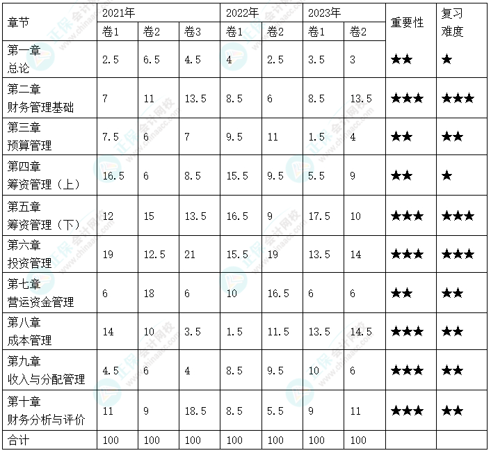 備考中級會計財務(wù)管理覺得太難了嗎？如何學(xué)習(xí)？