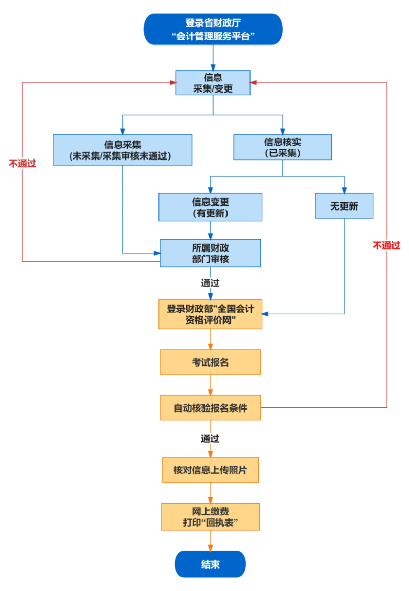 安徽2024年中級會計(jì)職稱報名簡章