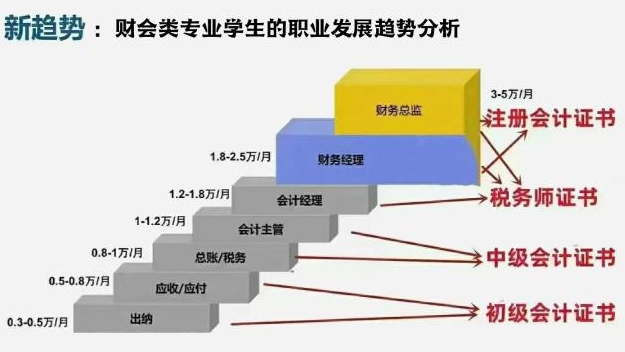 稅務(wù)師含金量2