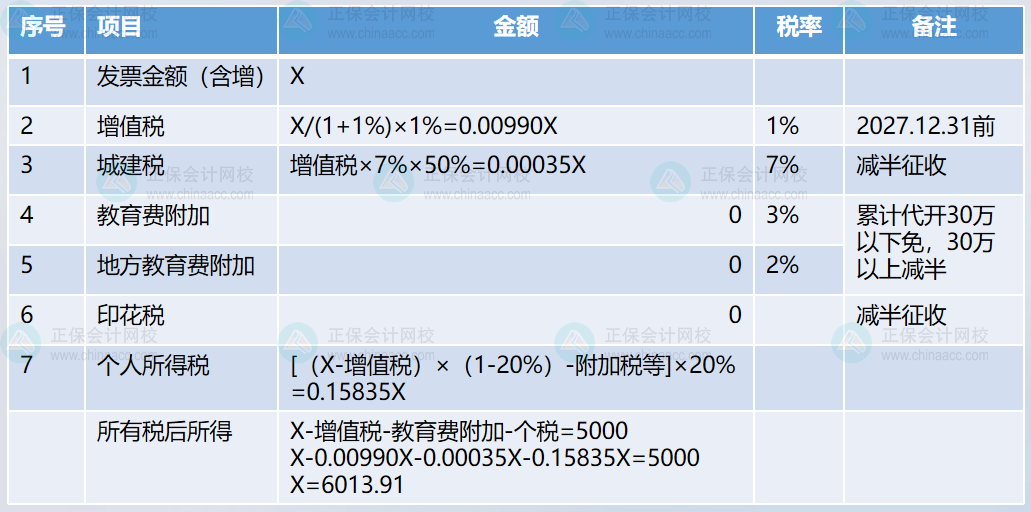 約定稅后5000元，如何扣繳個稅呢？2